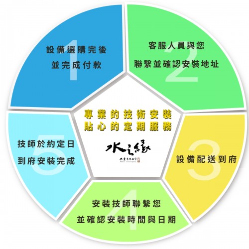 【 水之緣 】 設備購買安裝流程